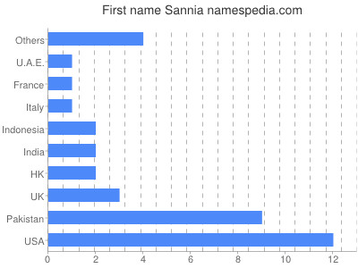 Given name Sannia