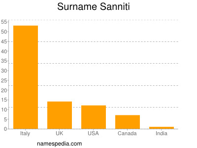Surname Sanniti