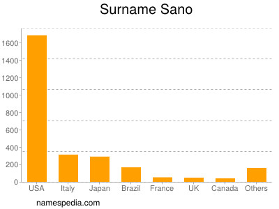 Surname Sano