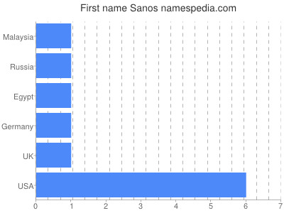 Given name Sanos