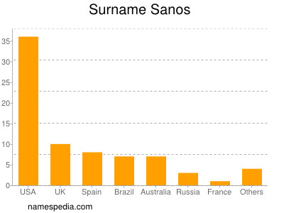 Surname Sanos