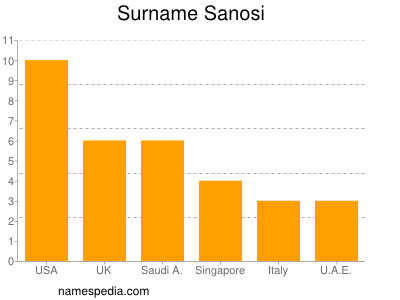 Surname Sanosi