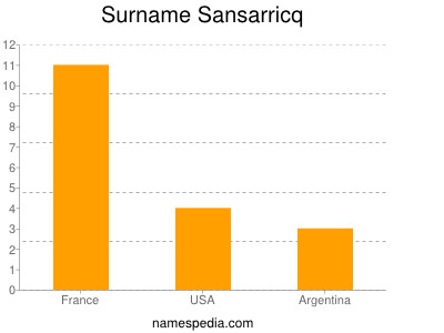 Surname Sansarricq
