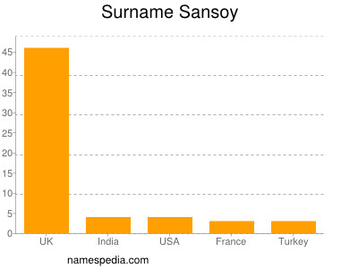 Surname Sansoy