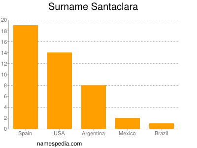 Surname Santaclara