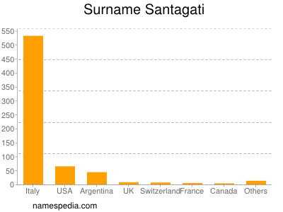 Surname Santagati