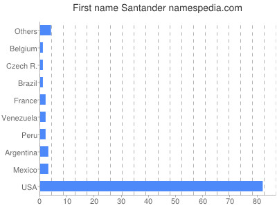 Given name Santander