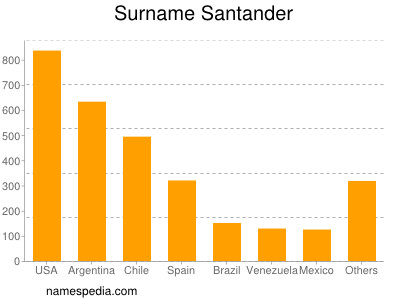 Surname Santander