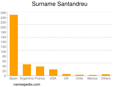 Surname Santandreu