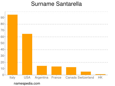 Surname Santarella