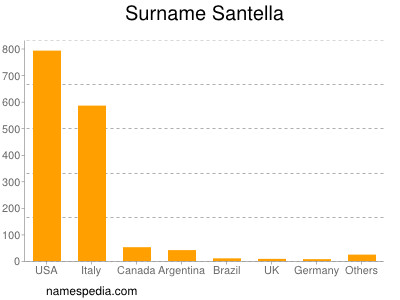 Surname Santella
