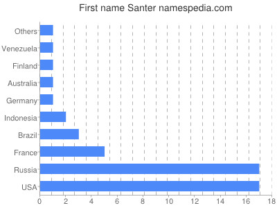 Given name Santer