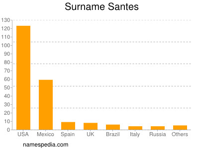 Surname Santes