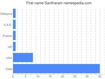 Given name Santharam