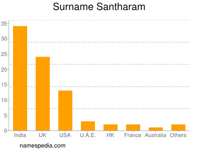 Surname Santharam