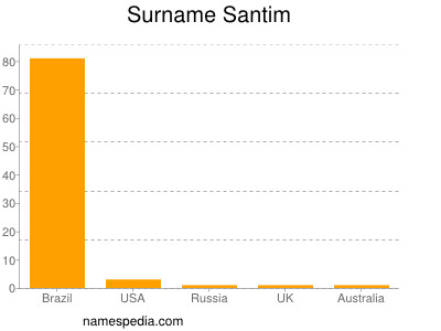 Surname Santim