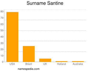 Surname Santine