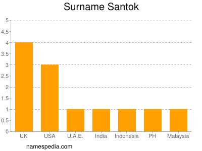 Surname Santok