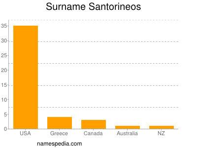 Surname Santorineos