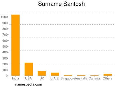 Surname Santosh