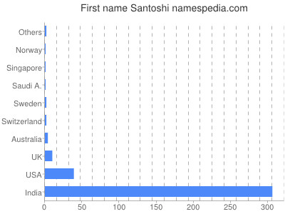 Given name Santoshi