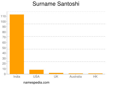 Surname Santoshi