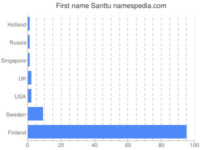 Given name Santtu