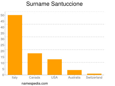 Surname Santuccione