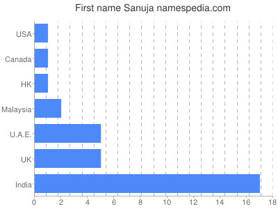 Given name Sanuja