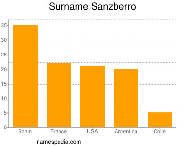 Surname Sanzberro