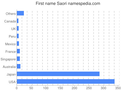 Given name Saori