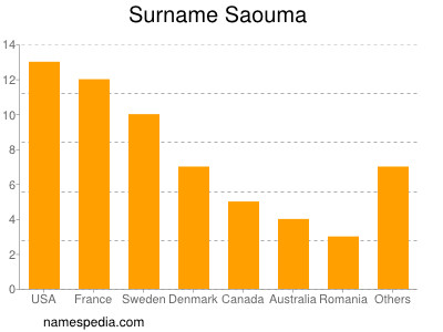 Surname Saouma