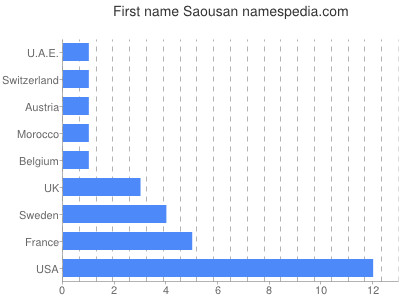 Given name Saousan