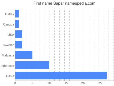 Given name Sapar