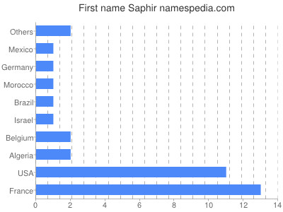 Given name Saphir