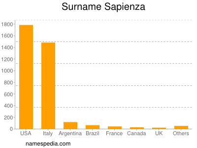 Surname Sapienza