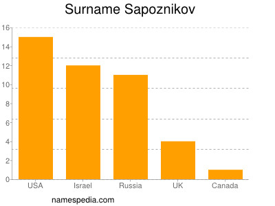 Surname Sapoznikov