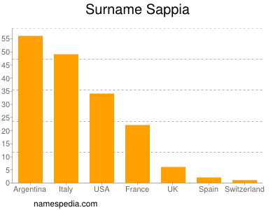 Surname Sappia