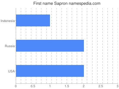 Given name Sapron