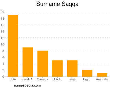 Surname Saqqa