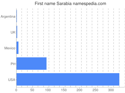 Given name Sarabia