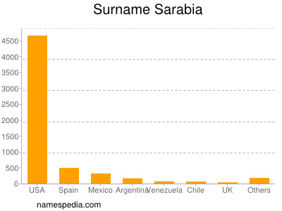 Surname Sarabia