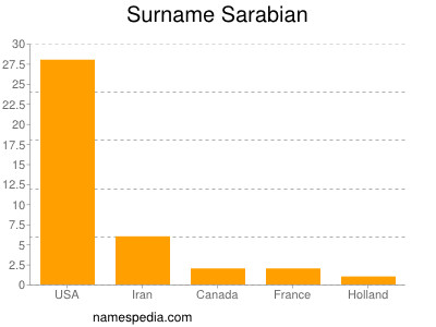 Surname Sarabian