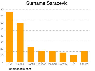 Surname Saracevic