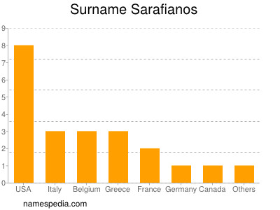 Surname Sarafianos