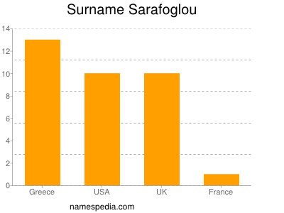 Surname Sarafoglou