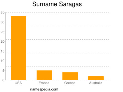 Surname Saragas