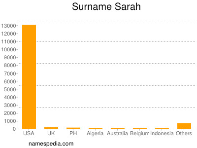 Surname Sarah
