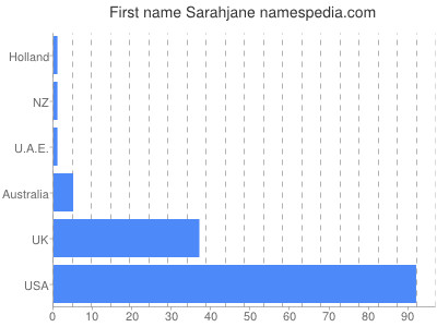 Given name Sarahjane