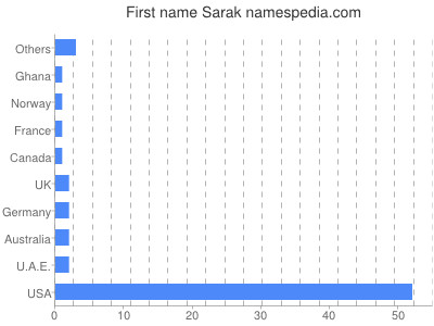 Given name Sarak